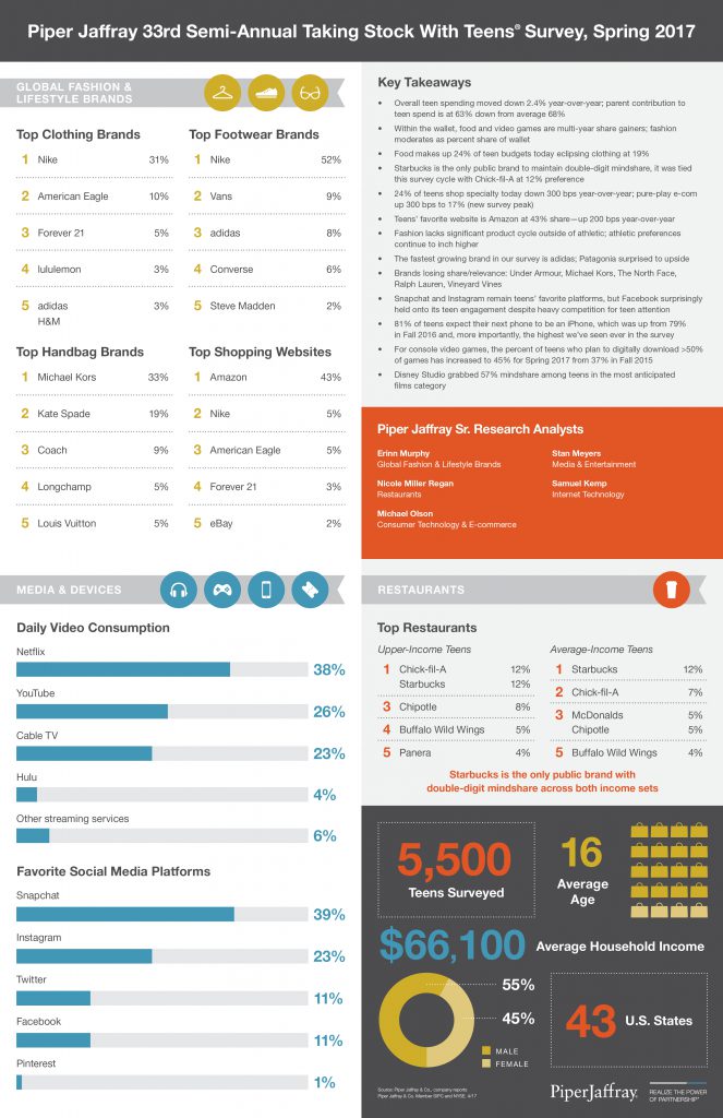 piperjaffray-teens-survey-spring-2017