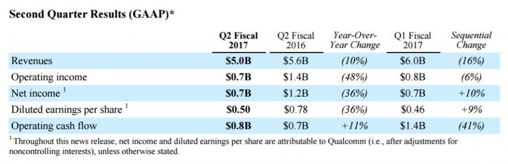 qualcomm-2q17-financial