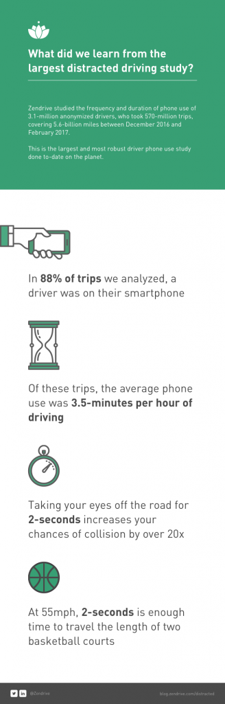 zendrive-distracted-driver