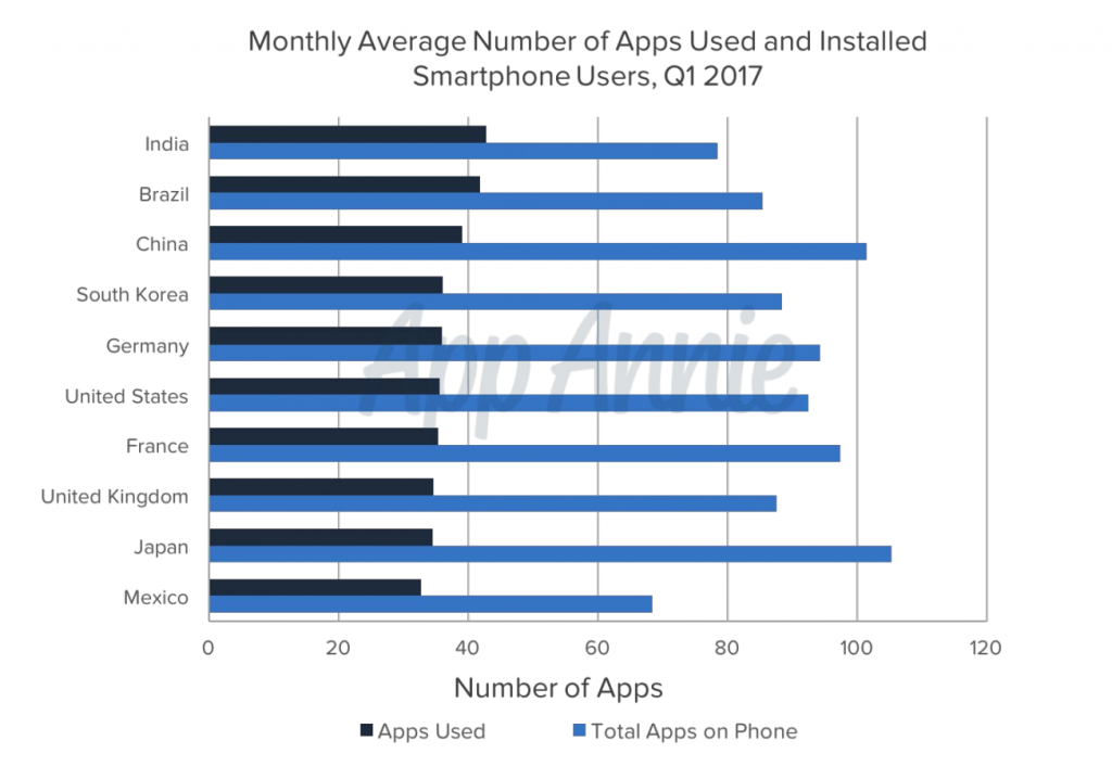 appannie-monthly-avg-apps-used-and-installed-1q17