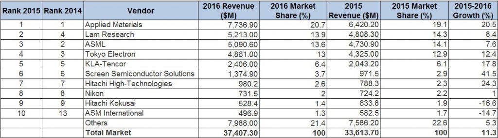 gartner-2017-wafer-semiconductor