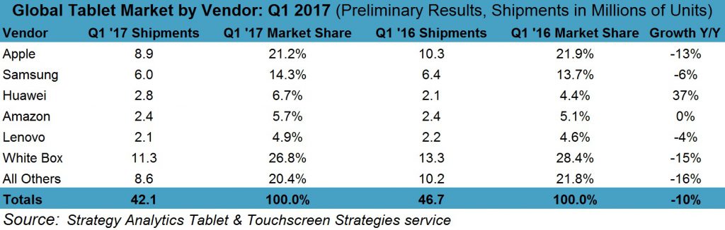 strategyanalytics-1q17-tablets