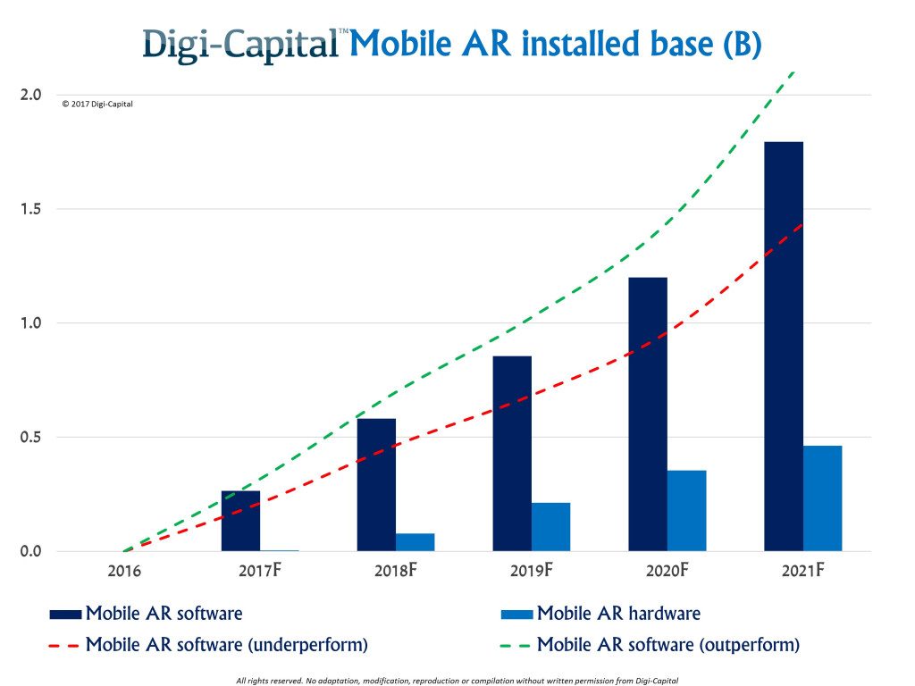 digi-capital-mobile-ar-installed-base