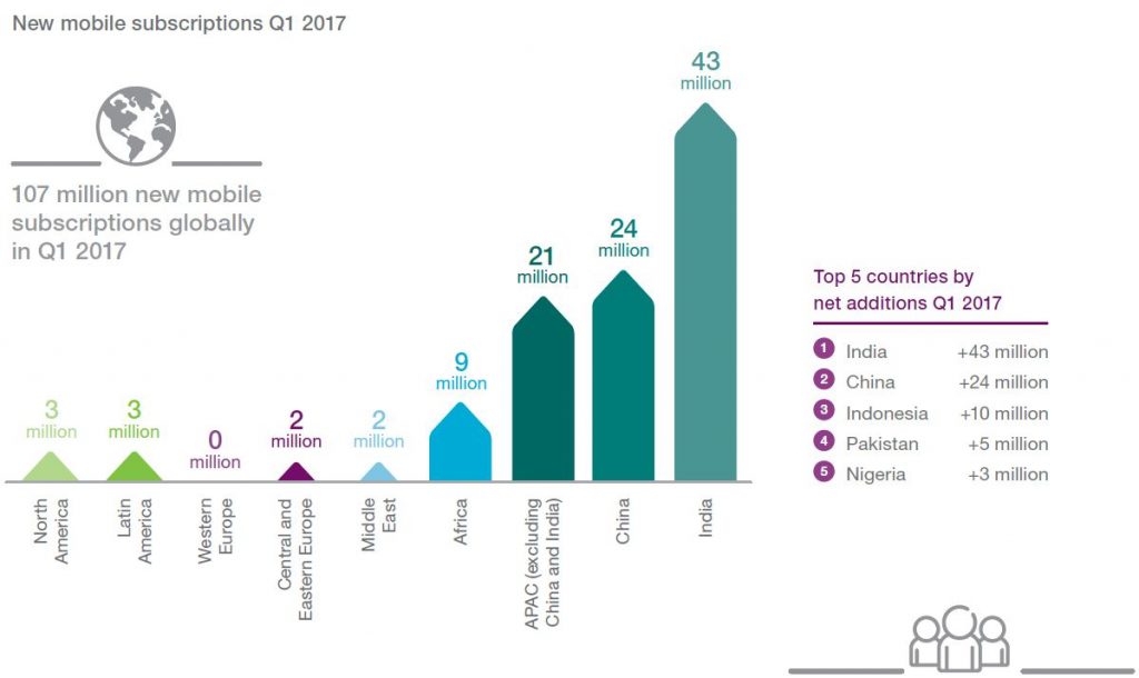 ericssson-new-mobile-subscriptions-1q17