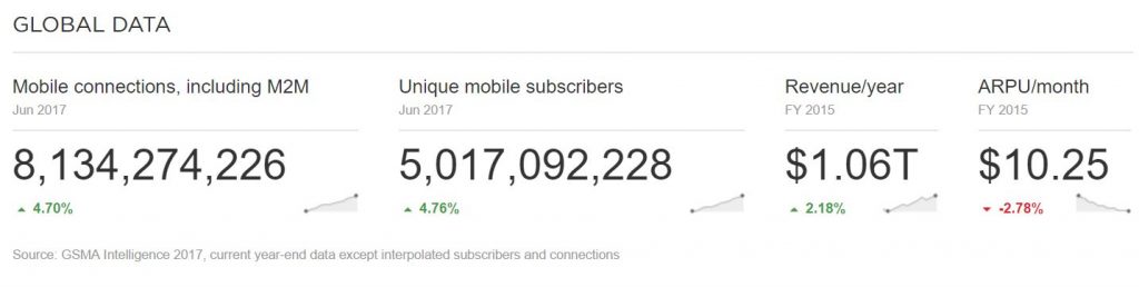 gsma-5b-mobile-subscribers