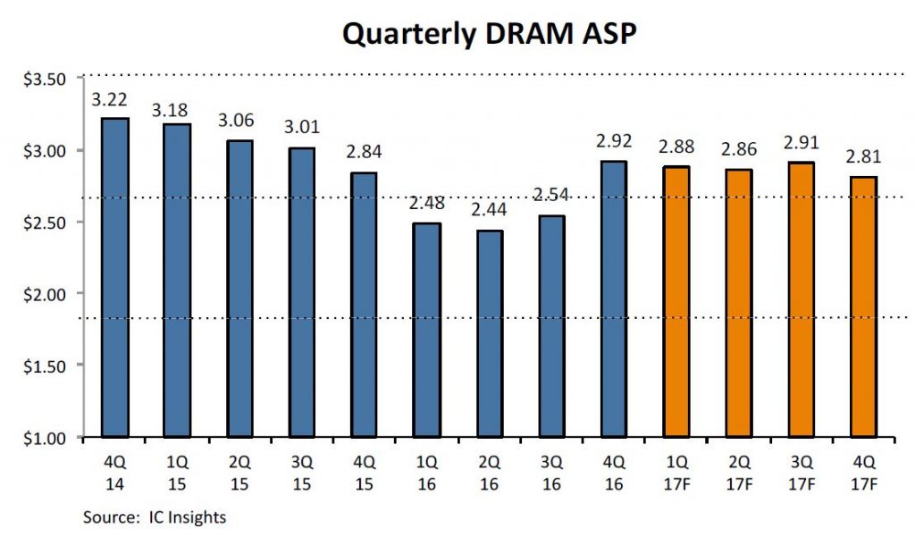 icinsights-dram-asp-2017