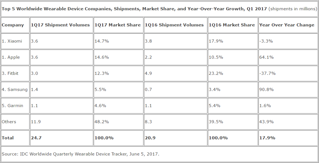 idc-1q17-wearables