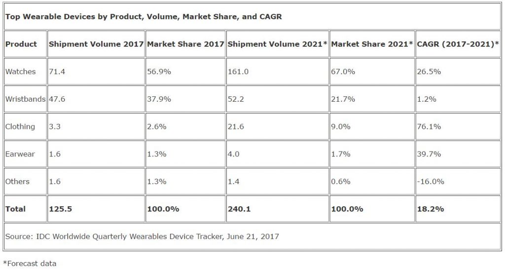 idc-wearable-forecast