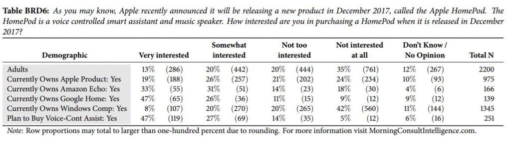 morningconsult-19-percent-wants-homepod