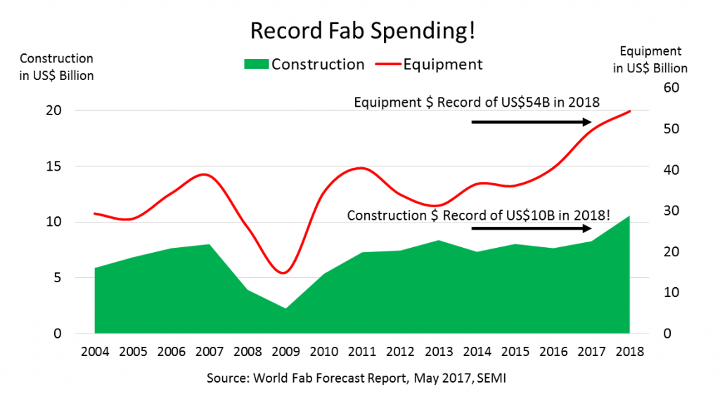 semi-record-fab-spending