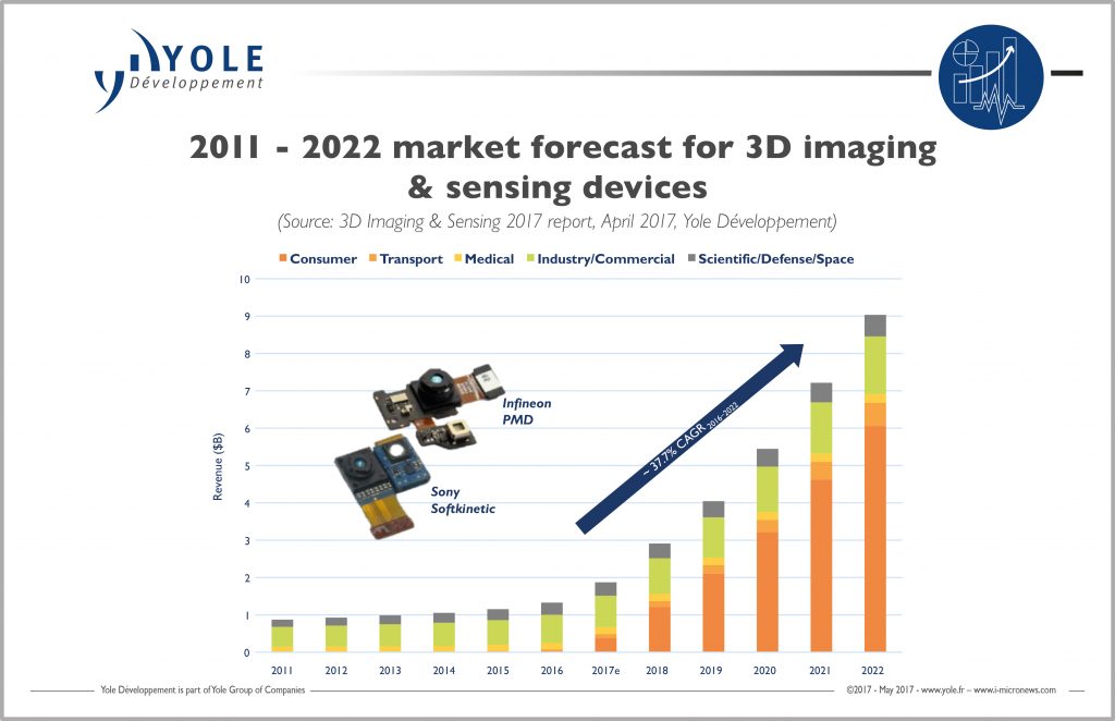 yole-3d-image-sensing-2022