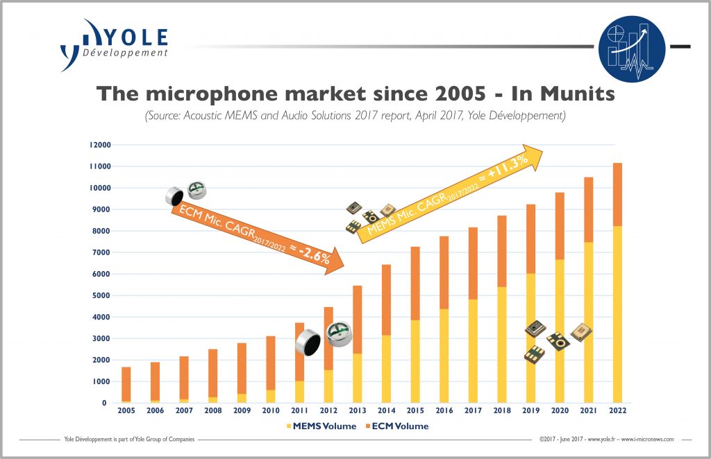 yole-microphone-market-2022