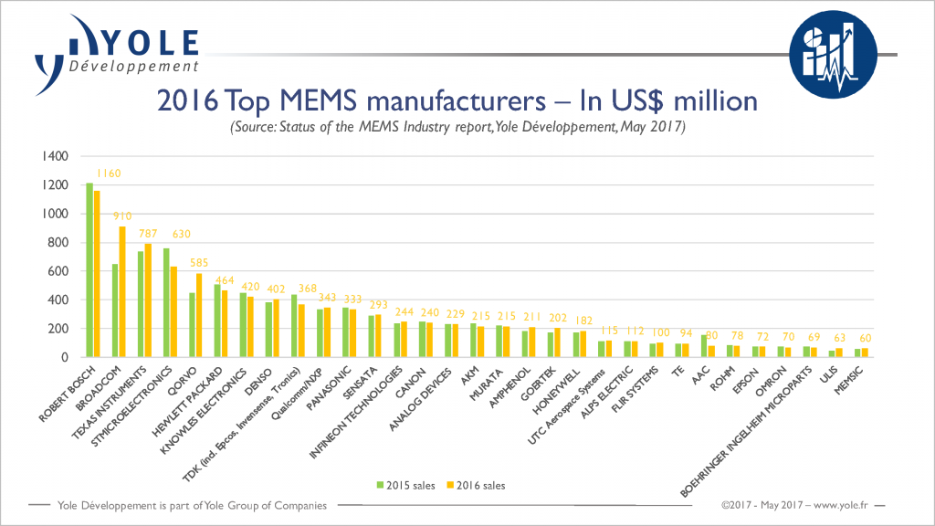 yole-top-mems-manufacturers-2016