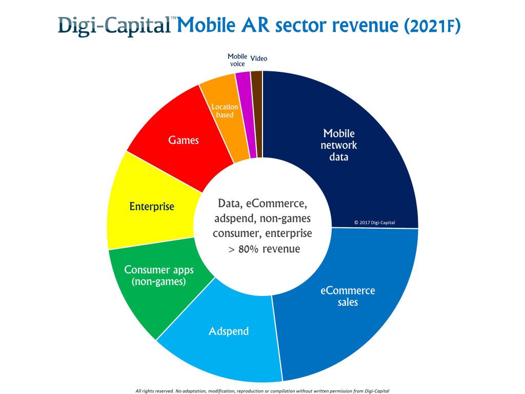 digi-capital-mobile-ar-sectors