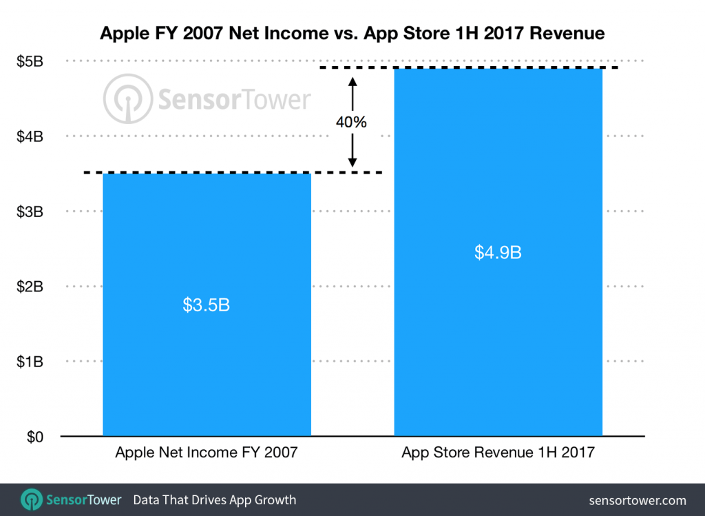 sensortower-1h17-app-store